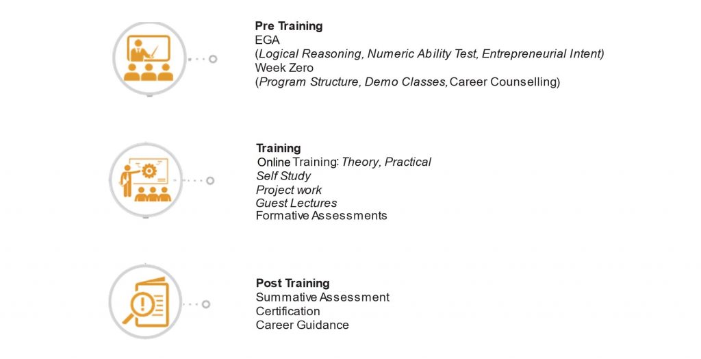 GST Accounts Assistant Training Process